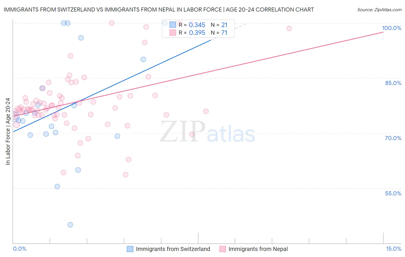 Immigrants from Switzerland vs Immigrants from Nepal In Labor Force | Age 20-24