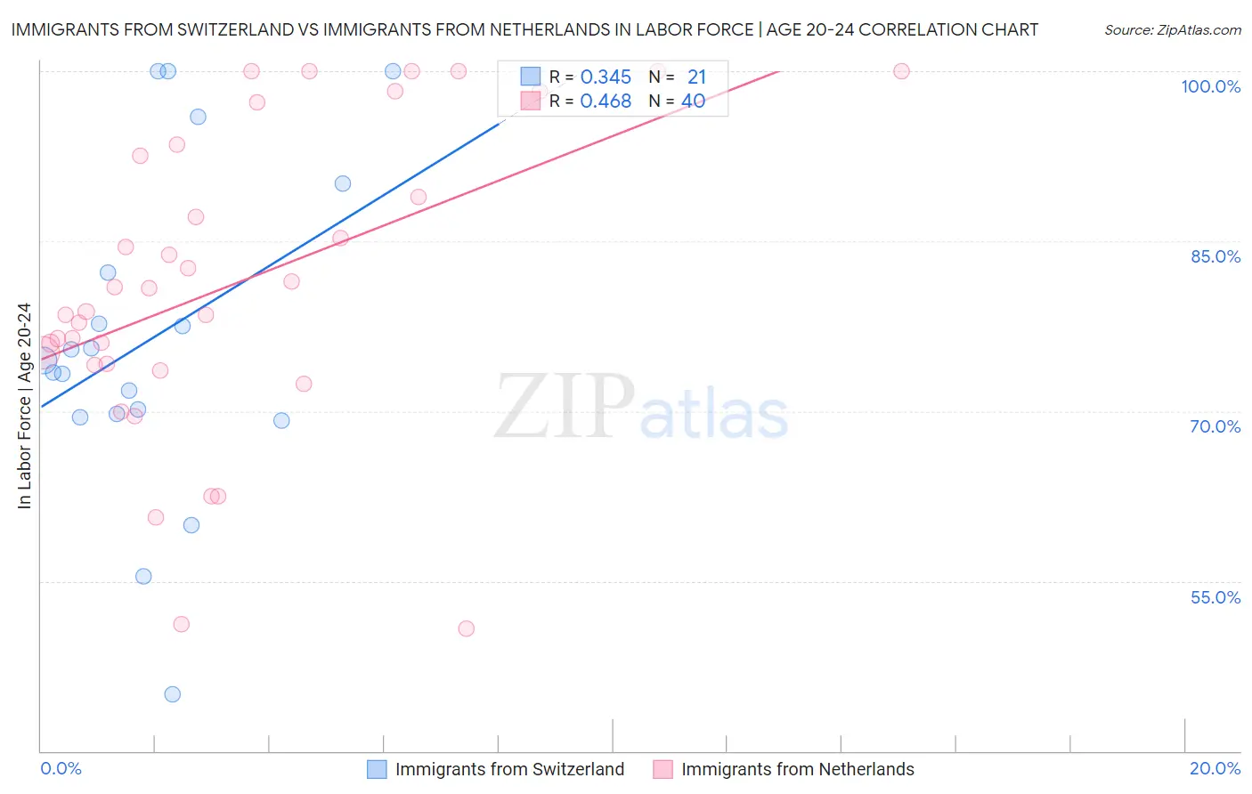 Immigrants from Switzerland vs Immigrants from Netherlands In Labor Force | Age 20-24