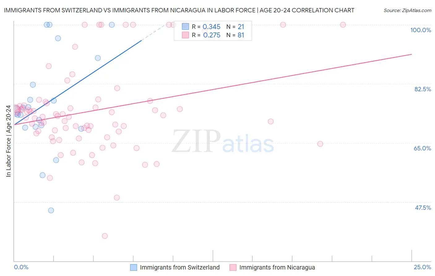 Immigrants from Switzerland vs Immigrants from Nicaragua In Labor Force | Age 20-24