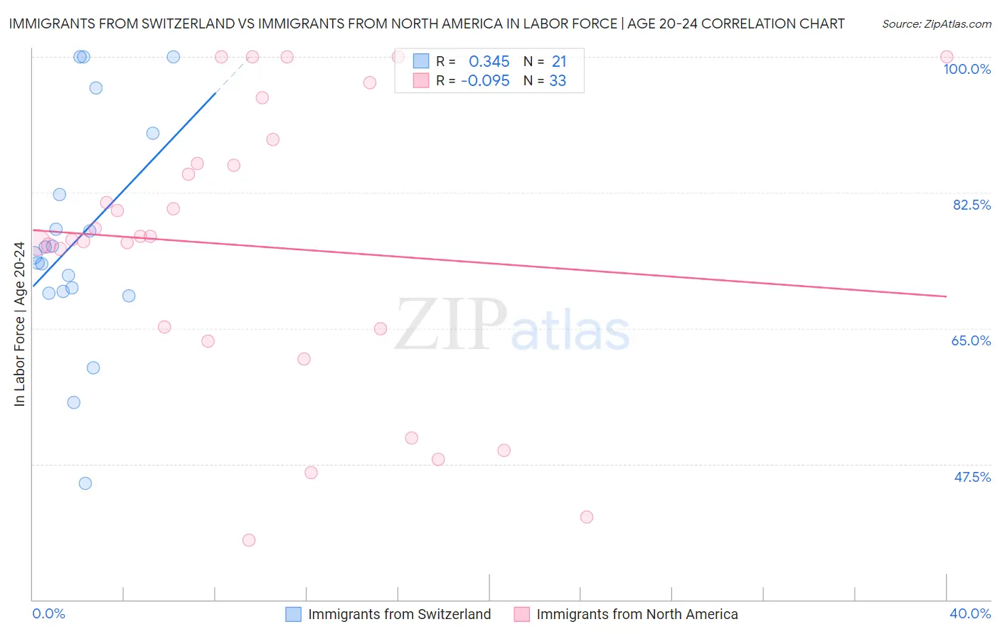 Immigrants from Switzerland vs Immigrants from North America In Labor Force | Age 20-24