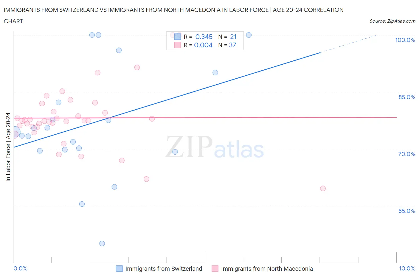 Immigrants from Switzerland vs Immigrants from North Macedonia In Labor Force | Age 20-24