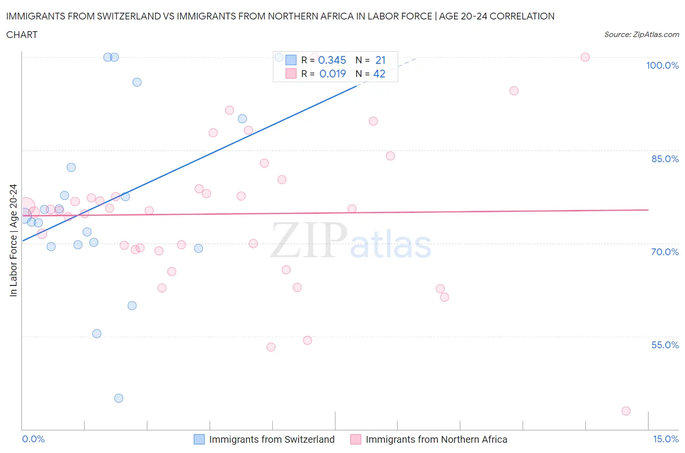 Immigrants from Switzerland vs Immigrants from Northern Africa In Labor Force | Age 20-24