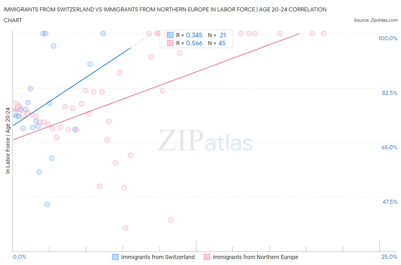 Immigrants from Switzerland vs Immigrants from Northern Europe In Labor Force | Age 20-24