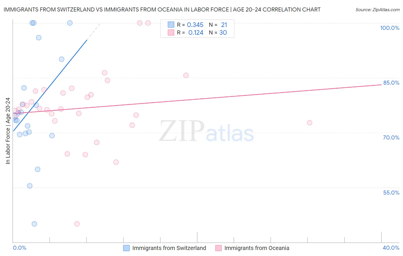 Immigrants from Switzerland vs Immigrants from Oceania In Labor Force | Age 20-24