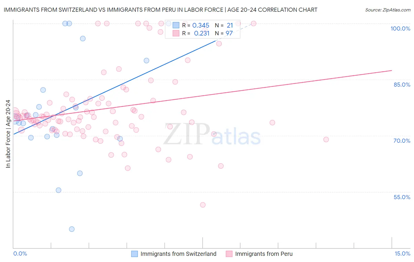 Immigrants from Switzerland vs Immigrants from Peru In Labor Force | Age 20-24