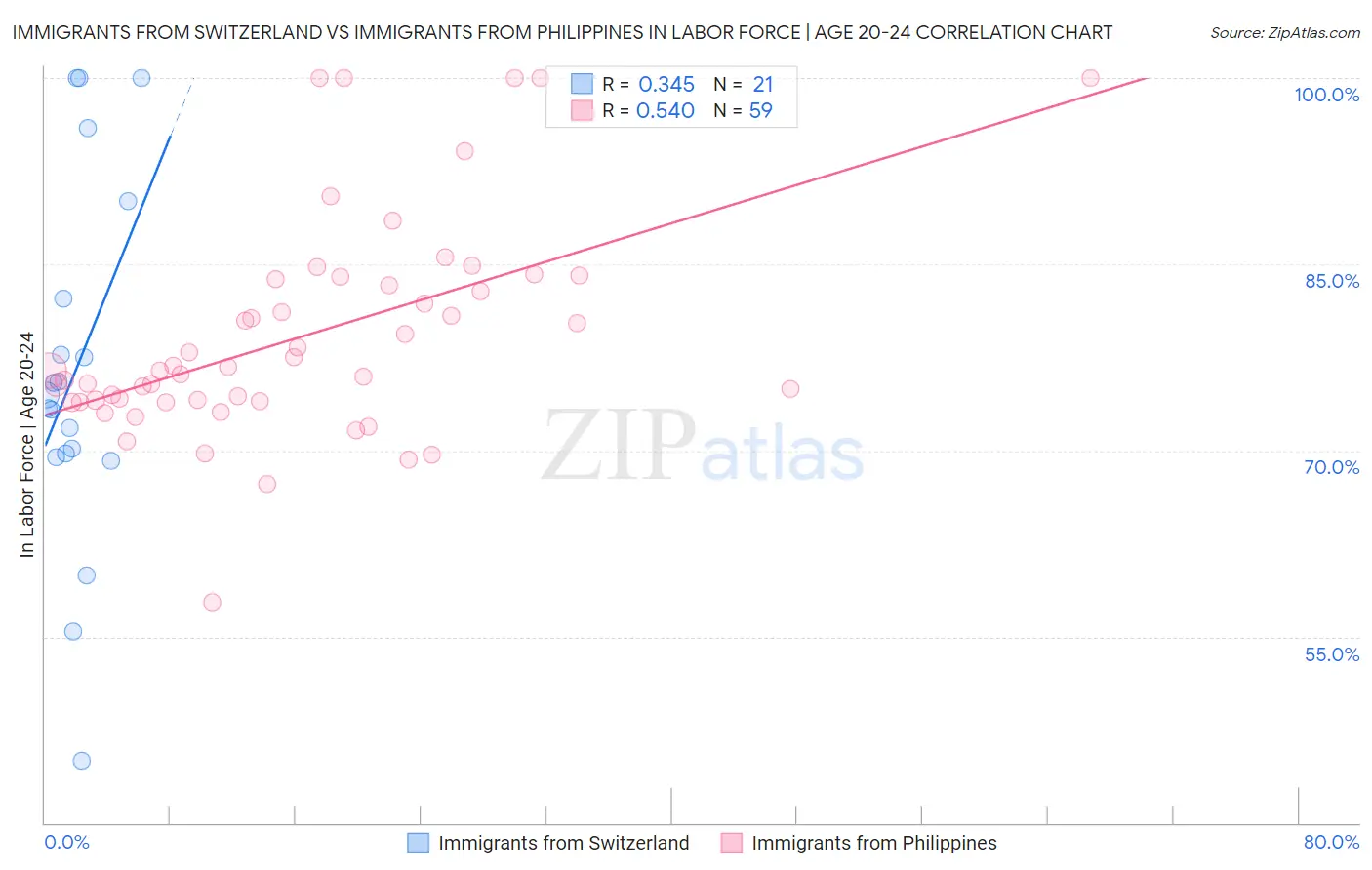 Immigrants from Switzerland vs Immigrants from Philippines In Labor Force | Age 20-24