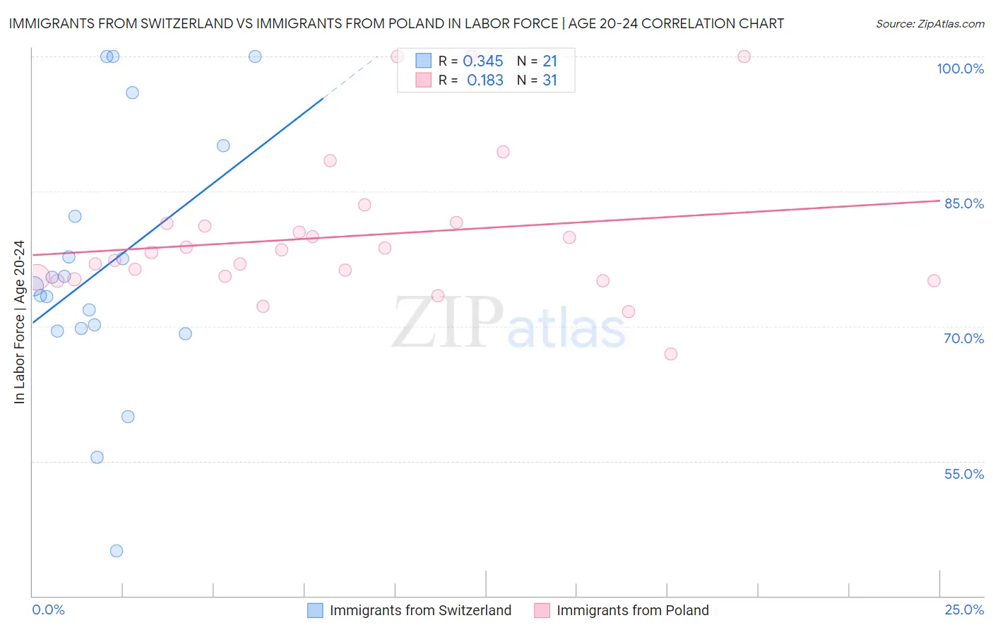 Immigrants from Switzerland vs Immigrants from Poland In Labor Force | Age 20-24