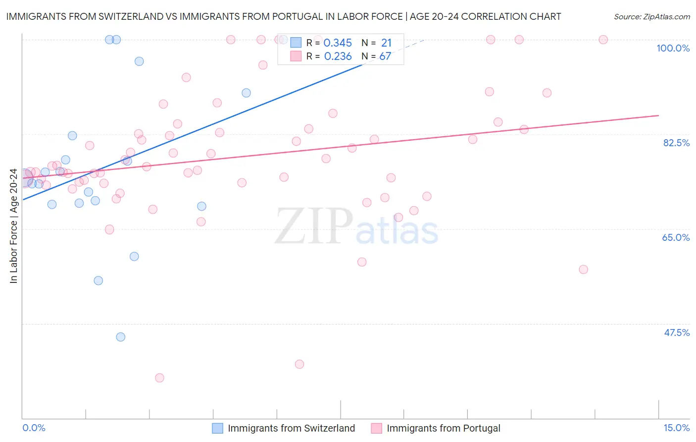 Immigrants from Switzerland vs Immigrants from Portugal In Labor Force | Age 20-24