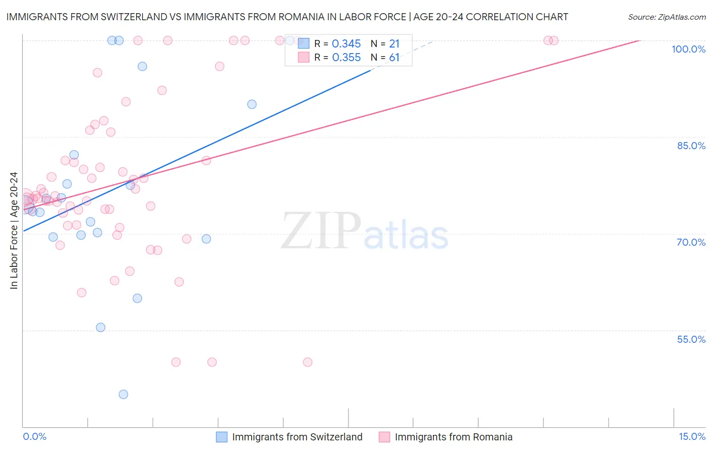 Immigrants from Switzerland vs Immigrants from Romania In Labor Force | Age 20-24