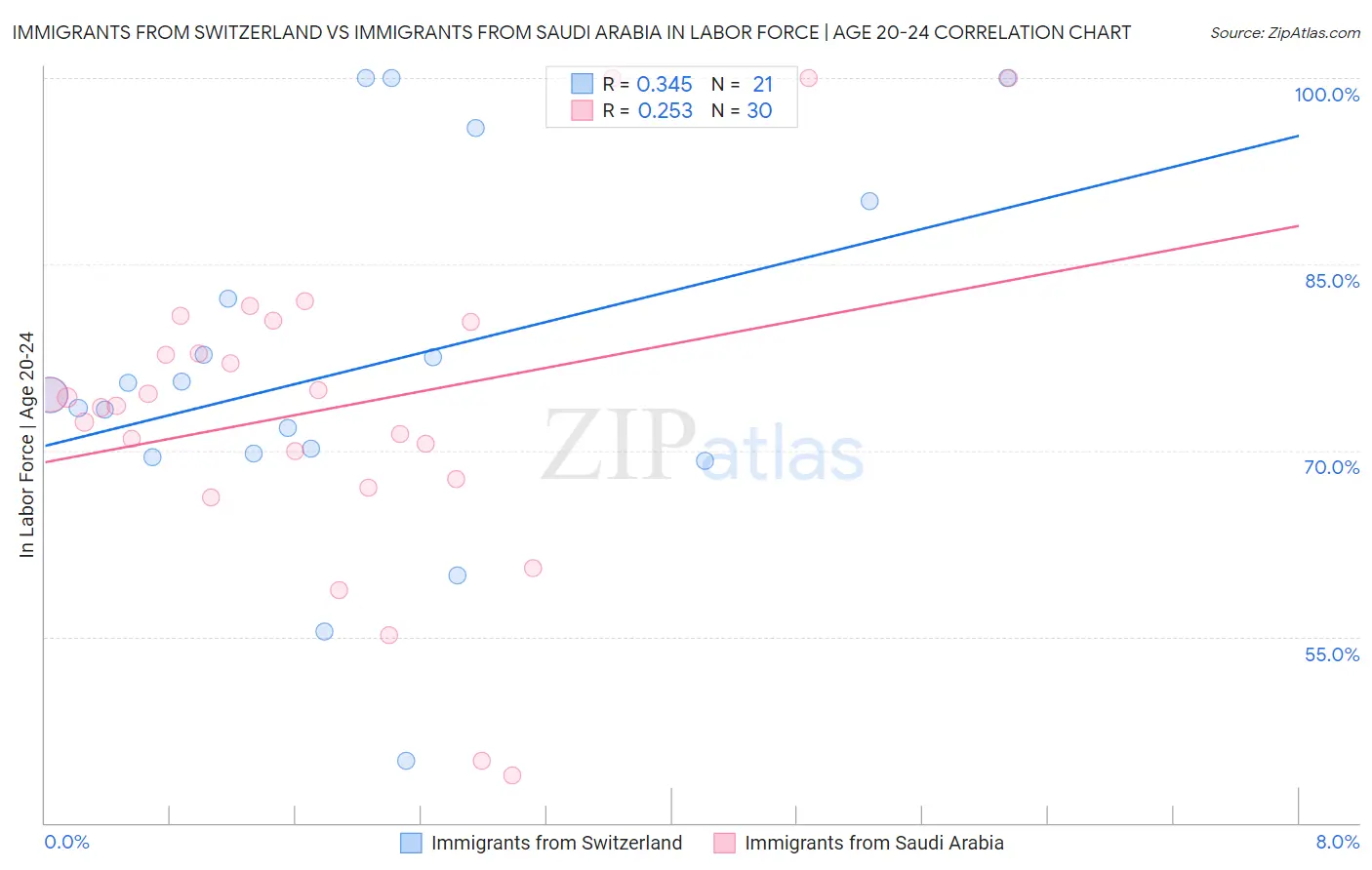 Immigrants from Switzerland vs Immigrants from Saudi Arabia In Labor Force | Age 20-24