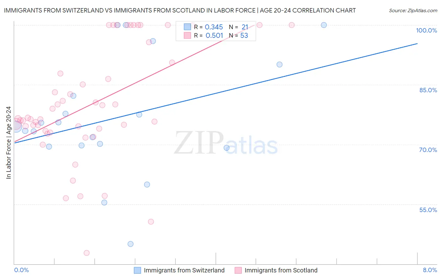 Immigrants from Switzerland vs Immigrants from Scotland In Labor Force | Age 20-24