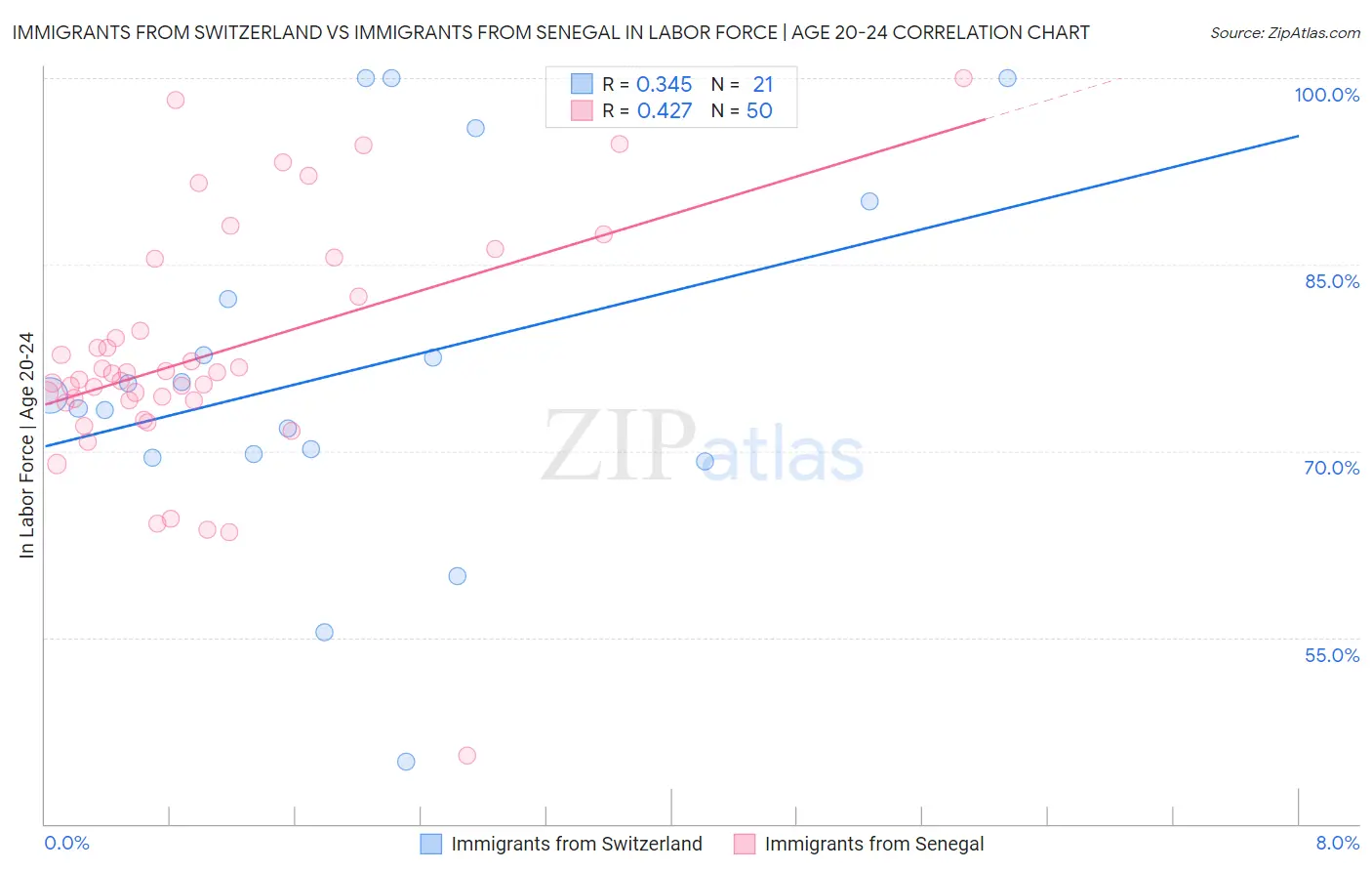 Immigrants from Switzerland vs Immigrants from Senegal In Labor Force | Age 20-24