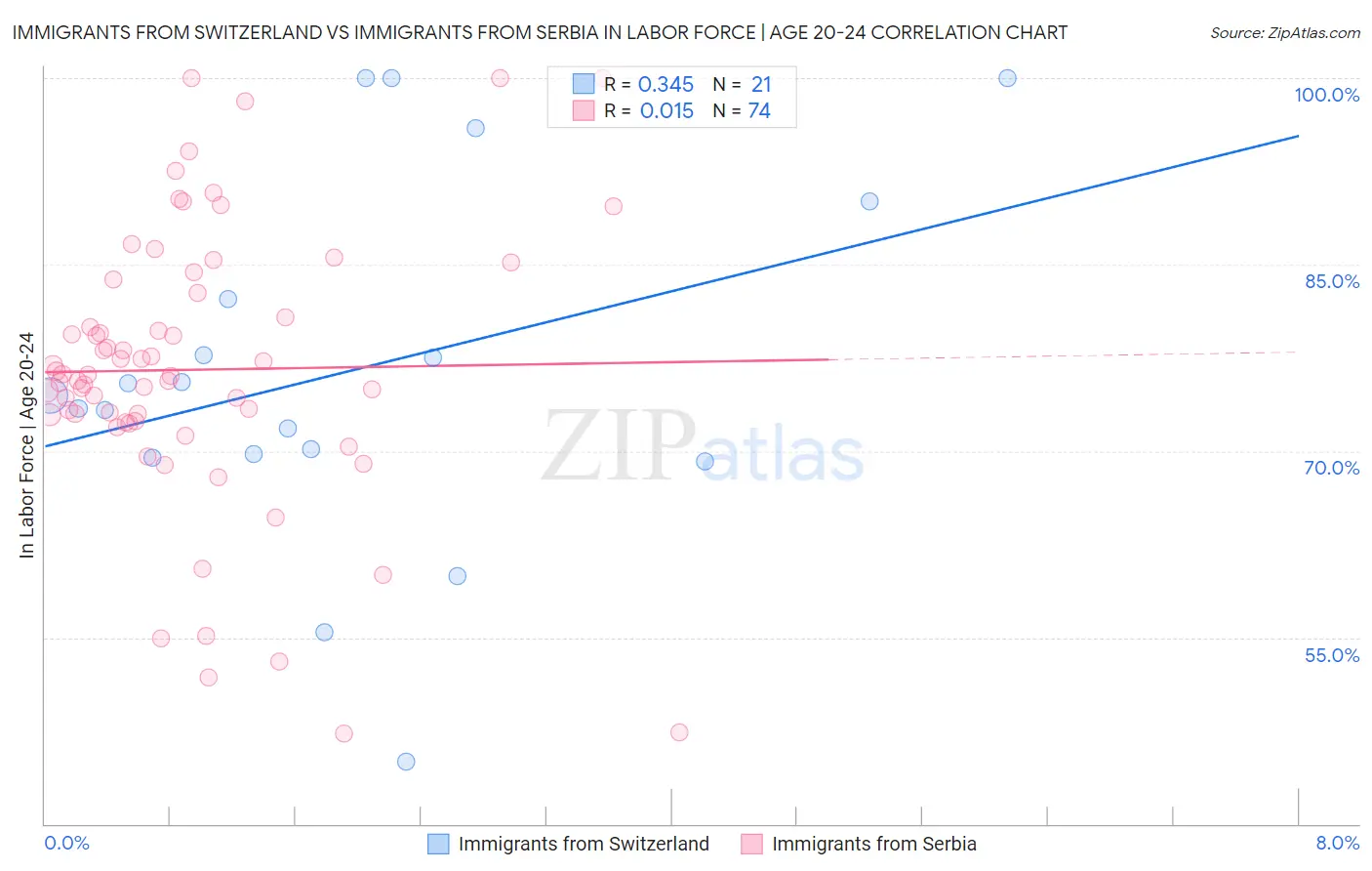 Immigrants from Switzerland vs Immigrants from Serbia In Labor Force | Age 20-24