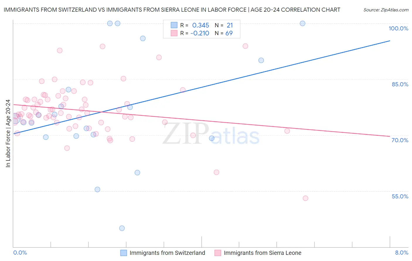 Immigrants from Switzerland vs Immigrants from Sierra Leone In Labor Force | Age 20-24