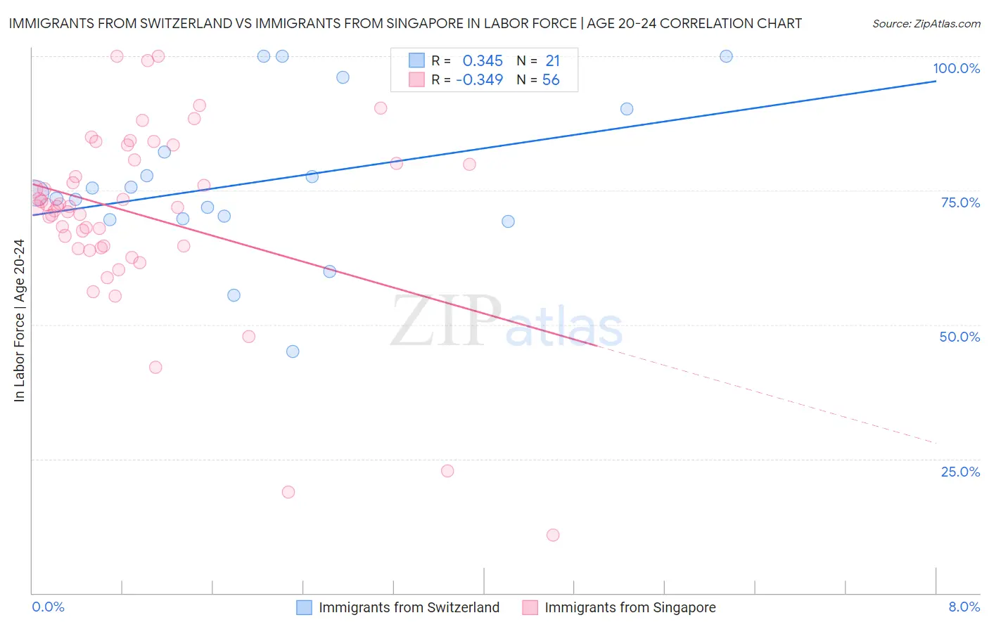 Immigrants from Switzerland vs Immigrants from Singapore In Labor Force | Age 20-24