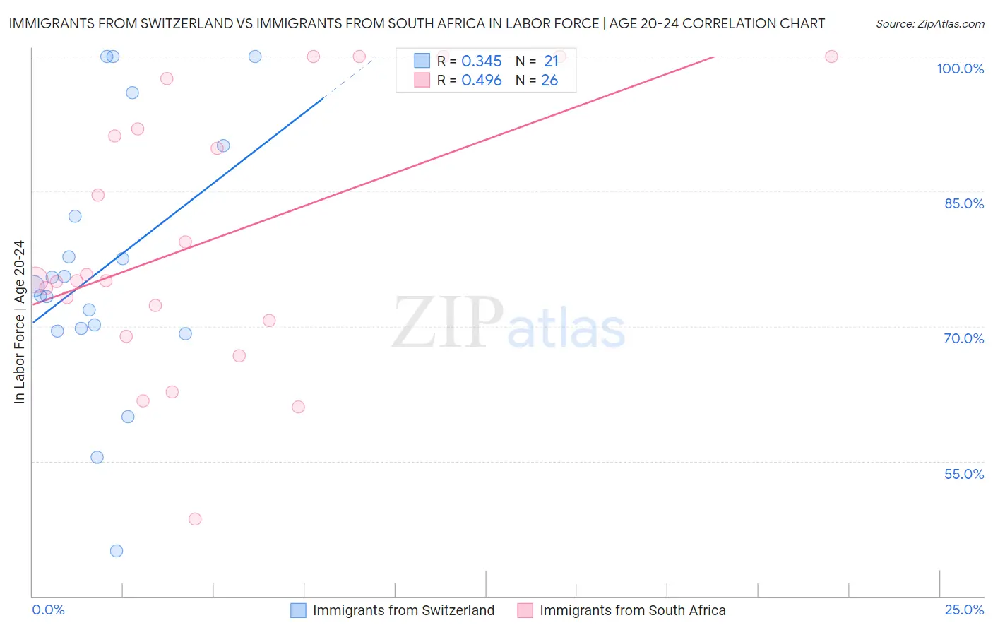 Immigrants from Switzerland vs Immigrants from South Africa In Labor Force | Age 20-24