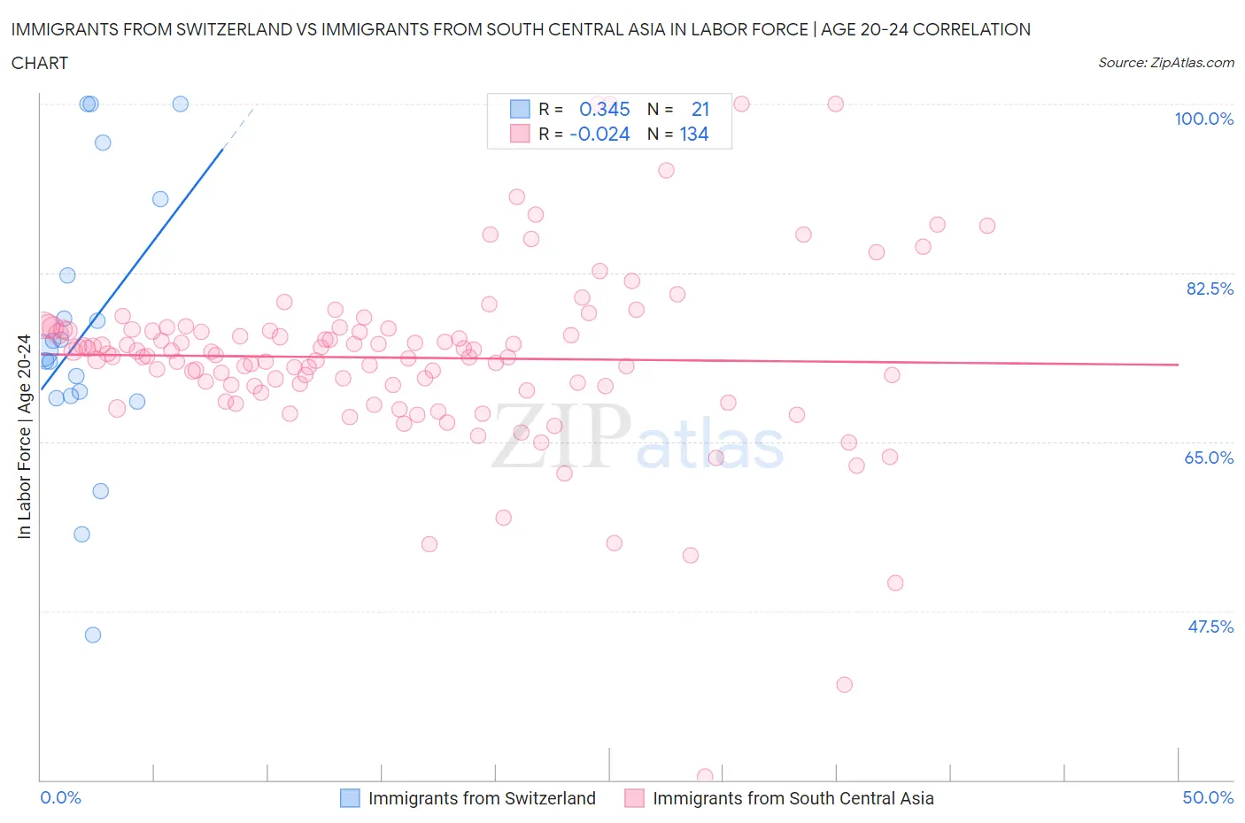Immigrants from Switzerland vs Immigrants from South Central Asia In Labor Force | Age 20-24