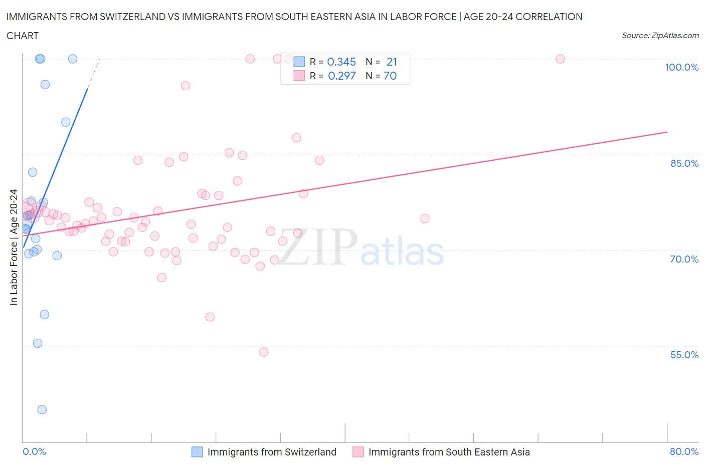 Immigrants from Switzerland vs Immigrants from South Eastern Asia In Labor Force | Age 20-24