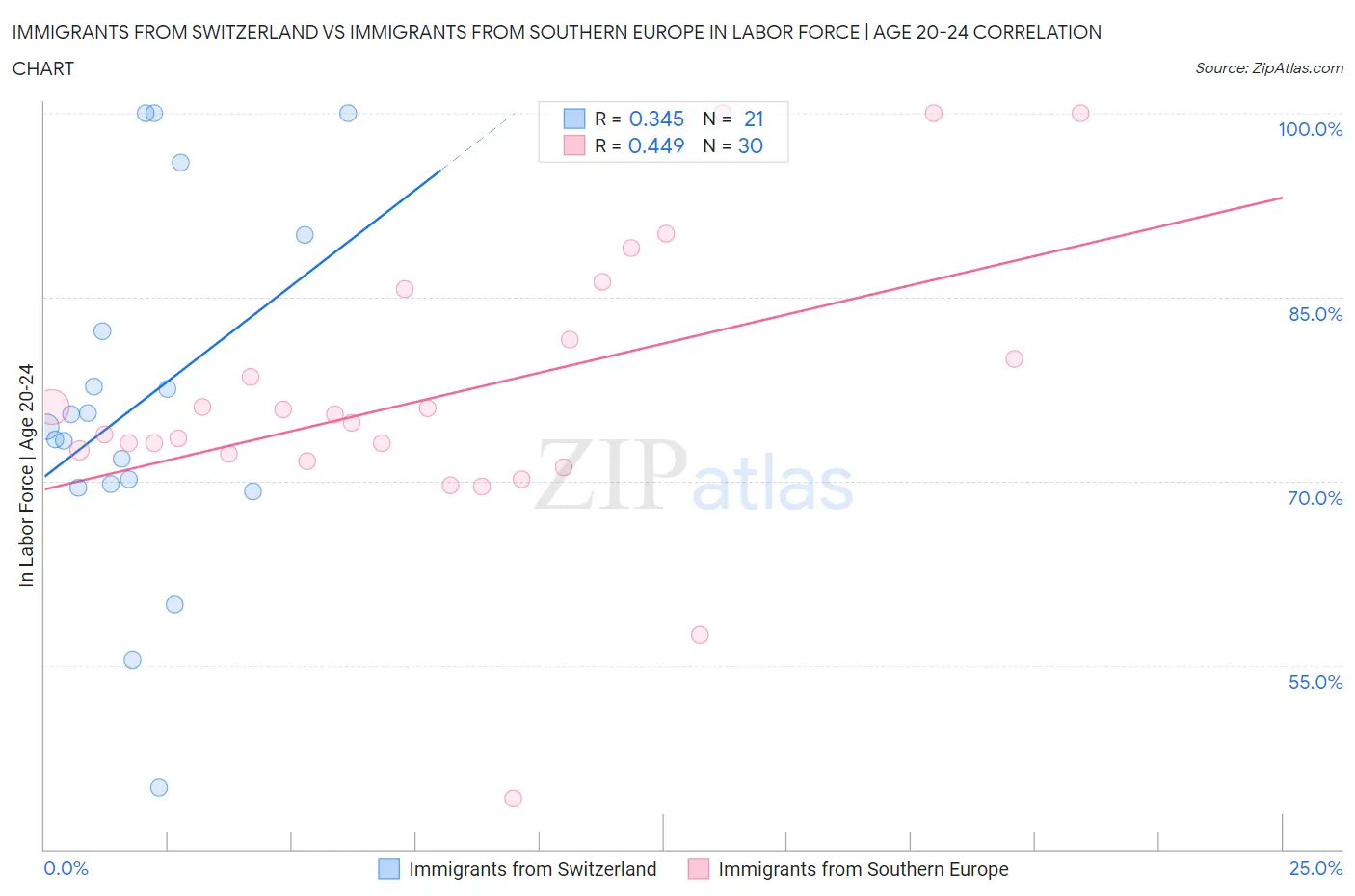 Immigrants from Switzerland vs Immigrants from Southern Europe In Labor Force | Age 20-24