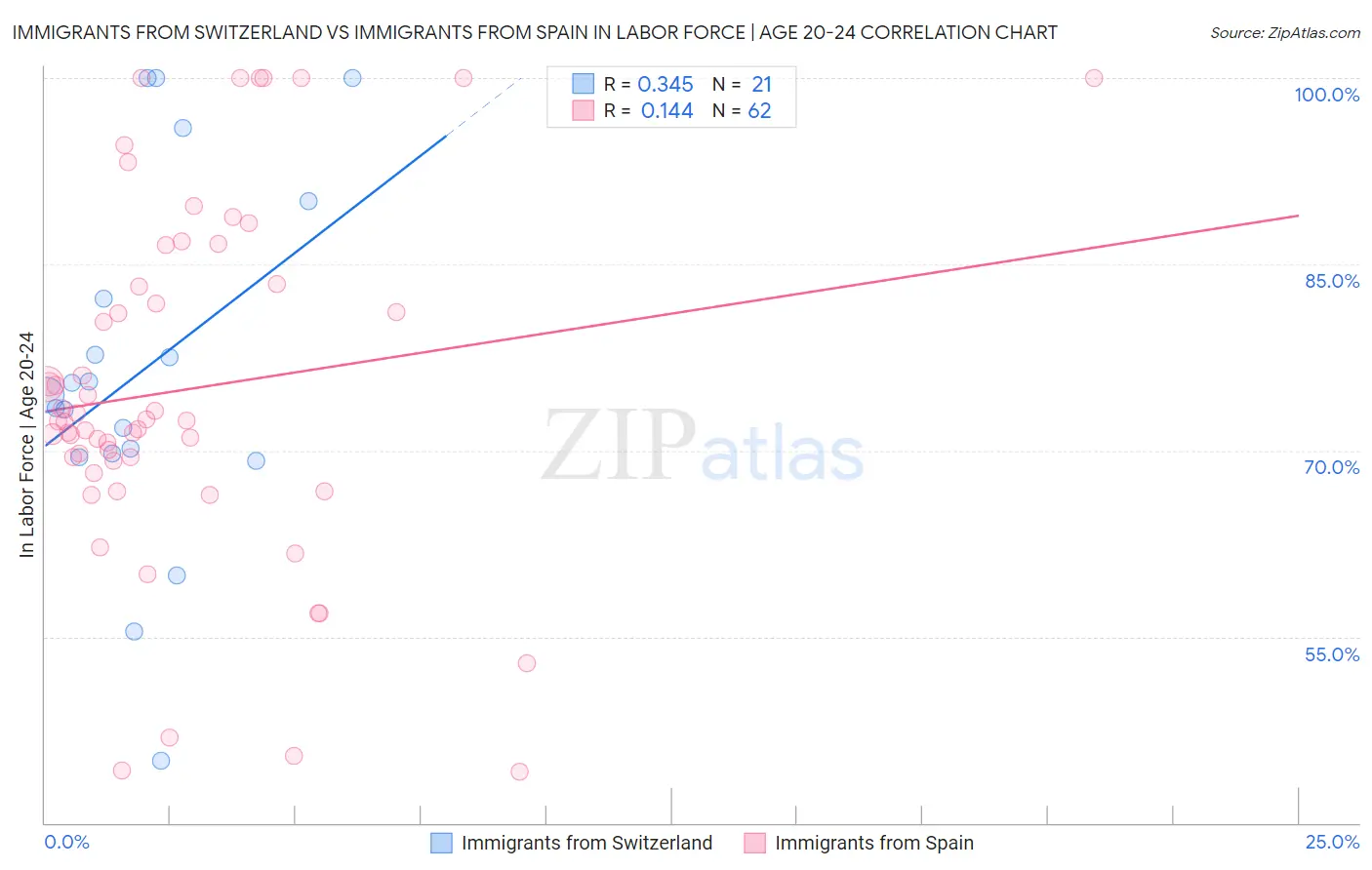 Immigrants from Switzerland vs Immigrants from Spain In Labor Force | Age 20-24