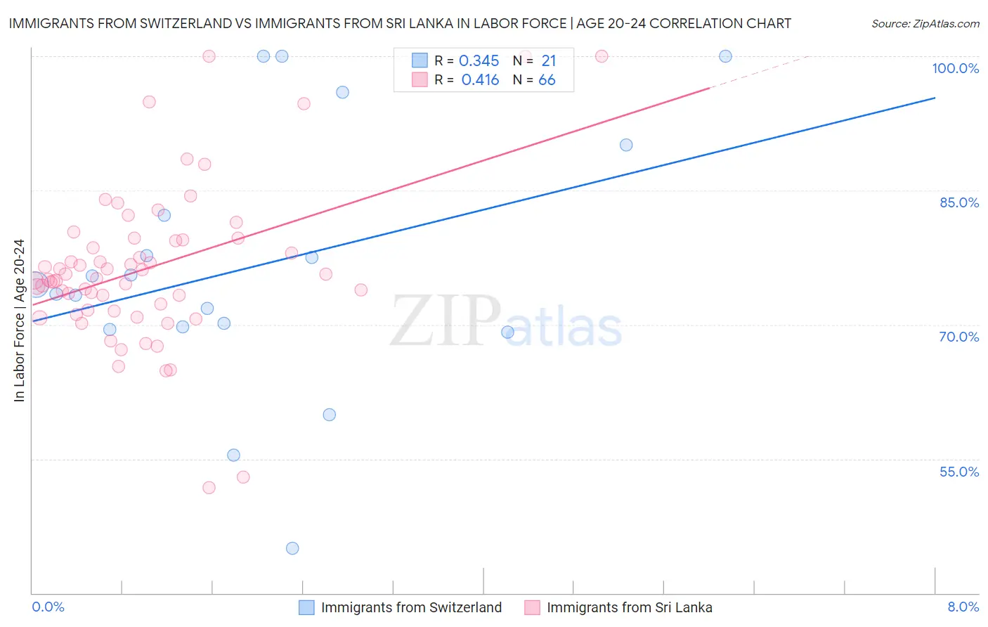 Immigrants from Switzerland vs Immigrants from Sri Lanka In Labor Force | Age 20-24