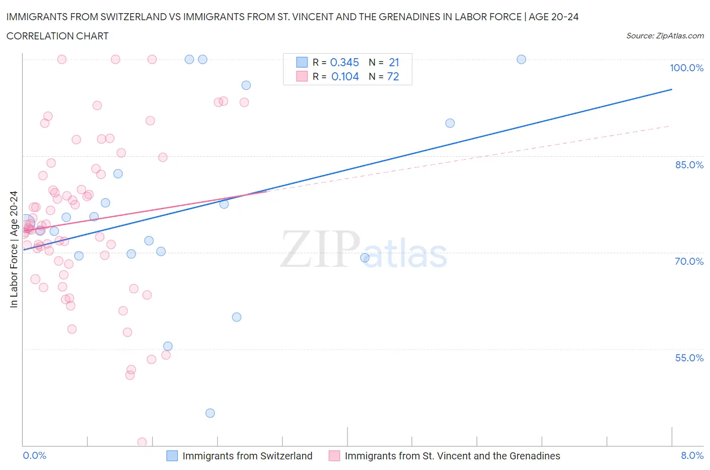 Immigrants from Switzerland vs Immigrants from St. Vincent and the Grenadines In Labor Force | Age 20-24