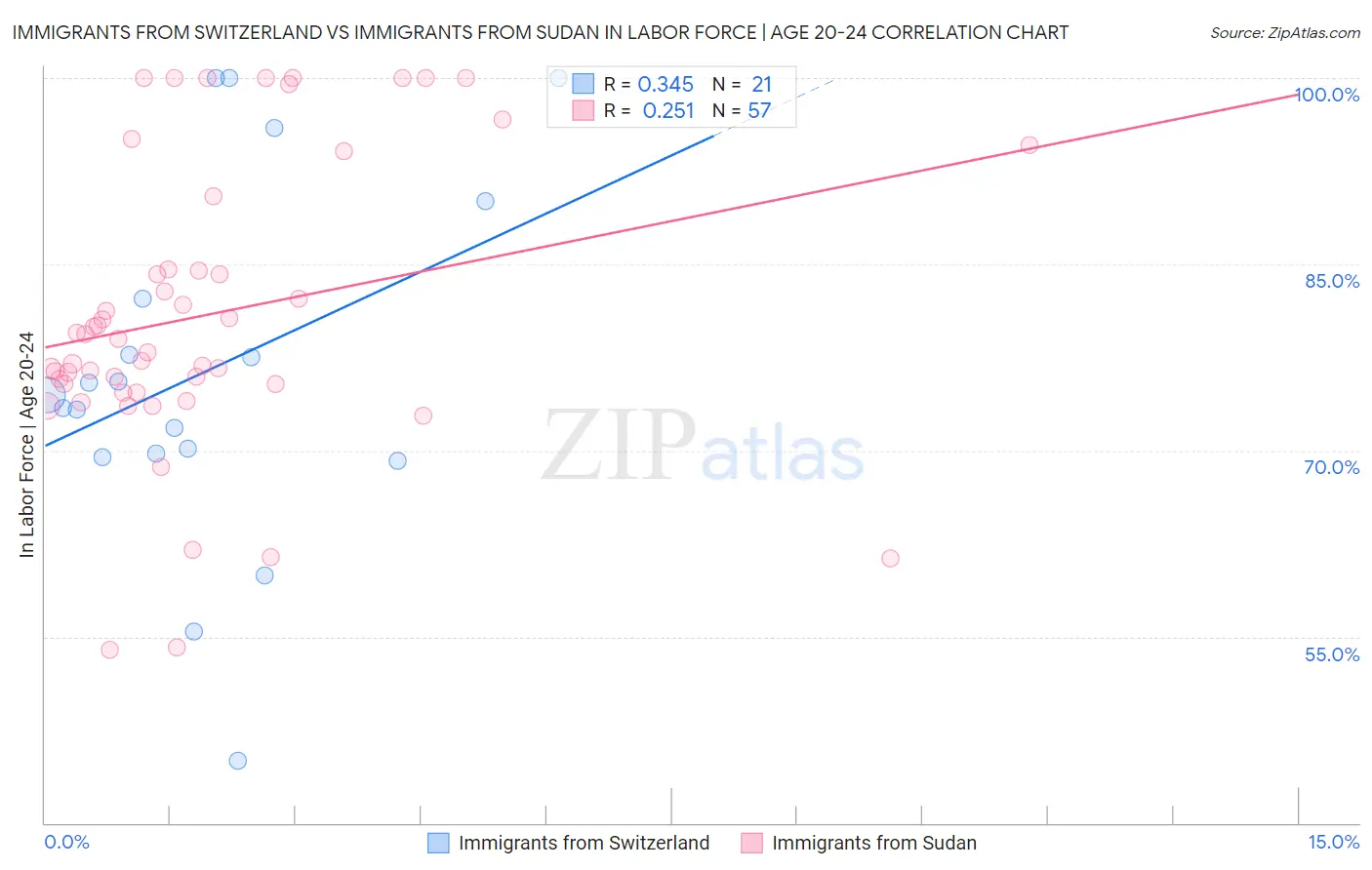 Immigrants from Switzerland vs Immigrants from Sudan In Labor Force | Age 20-24