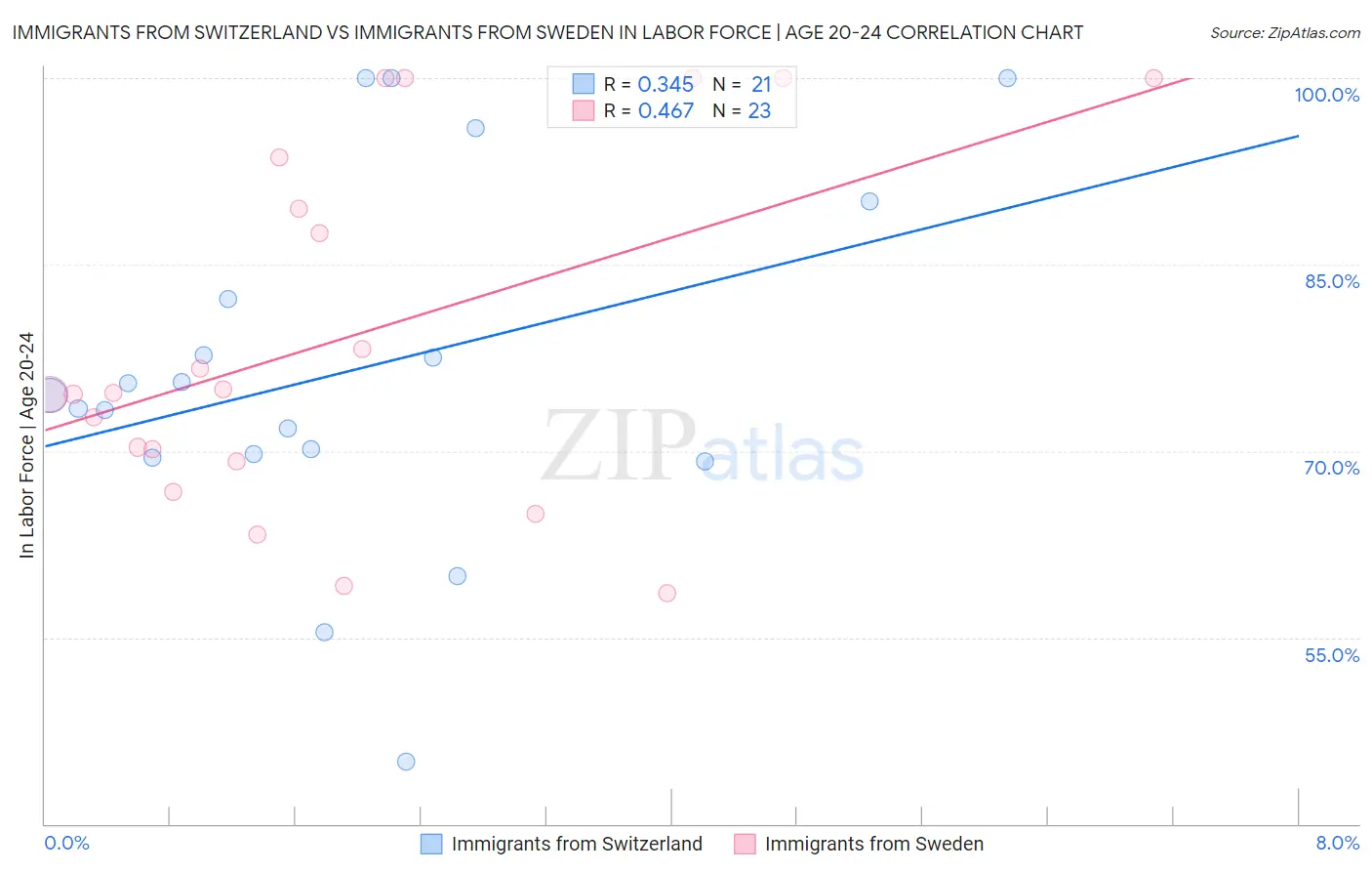Immigrants from Switzerland vs Immigrants from Sweden In Labor Force | Age 20-24