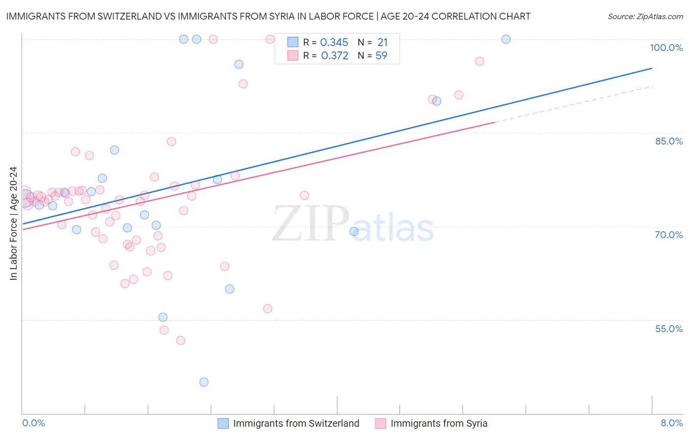 Immigrants from Switzerland vs Immigrants from Syria In Labor Force | Age 20-24