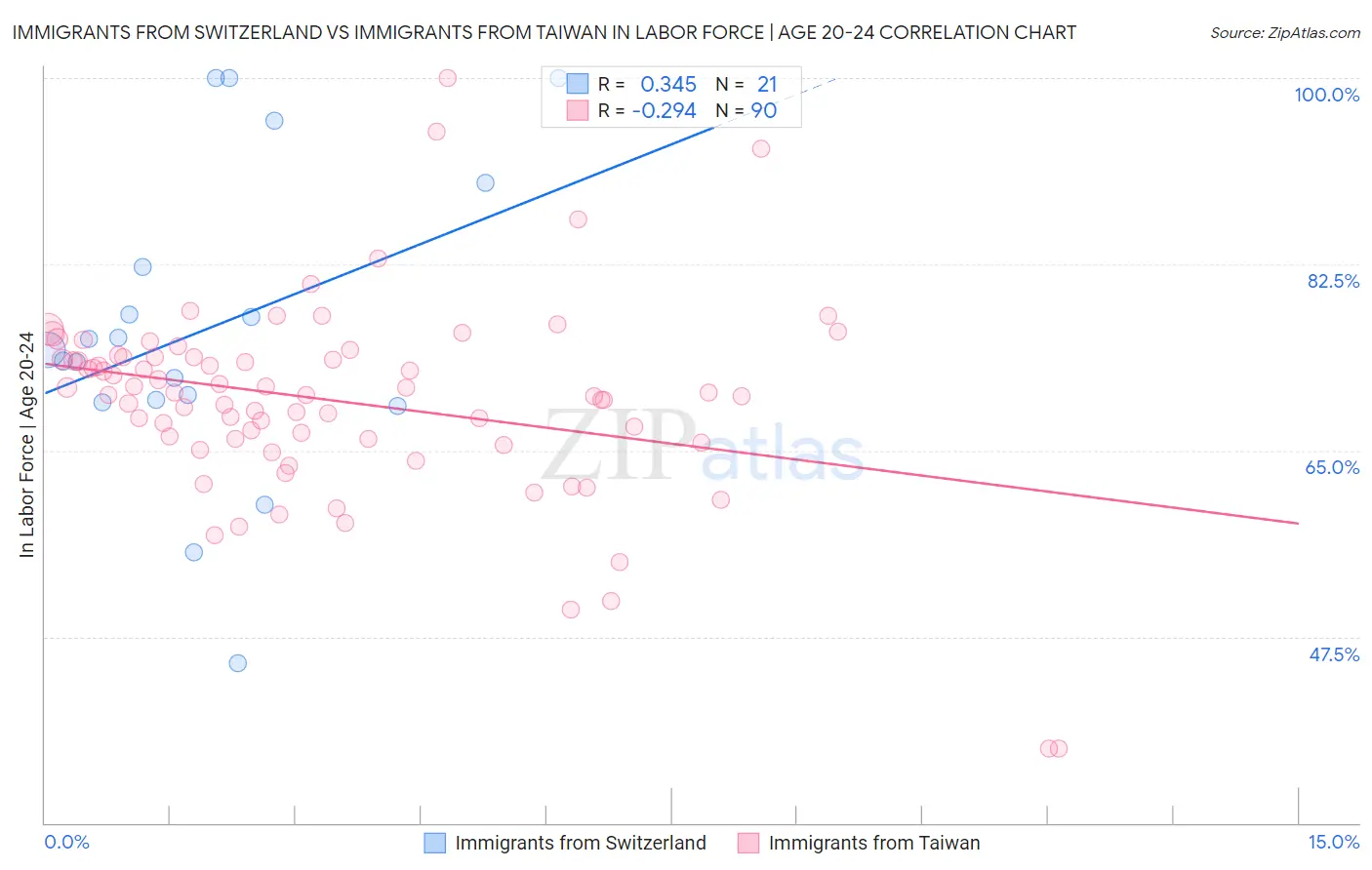 Immigrants from Switzerland vs Immigrants from Taiwan In Labor Force | Age 20-24
