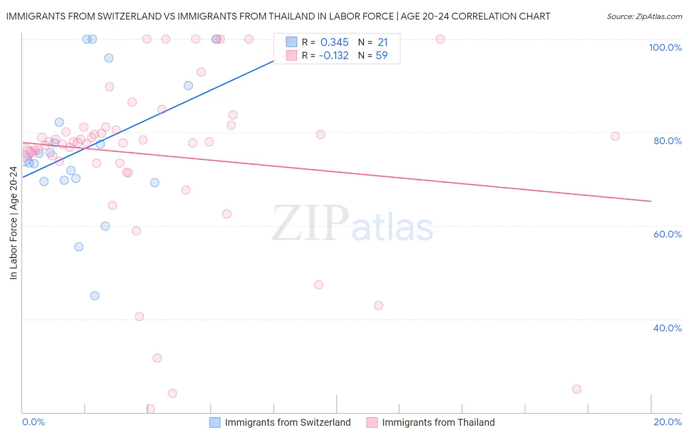 Immigrants from Switzerland vs Immigrants from Thailand In Labor Force | Age 20-24