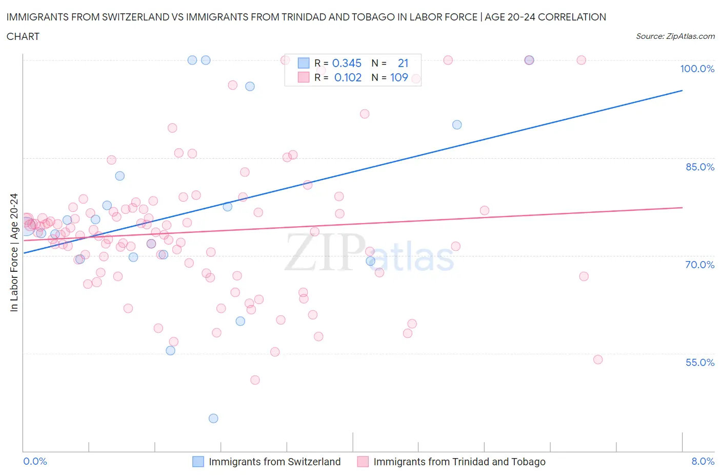 Immigrants from Switzerland vs Immigrants from Trinidad and Tobago In Labor Force | Age 20-24