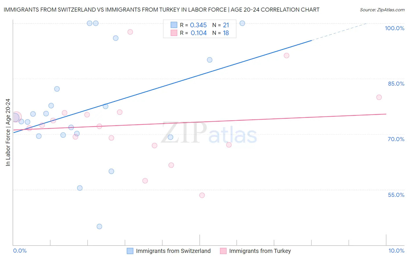Immigrants from Switzerland vs Immigrants from Turkey In Labor Force | Age 20-24