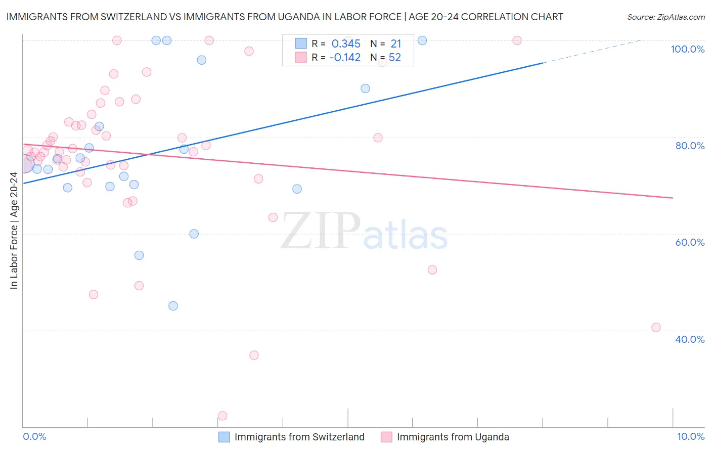 Immigrants from Switzerland vs Immigrants from Uganda In Labor Force | Age 20-24