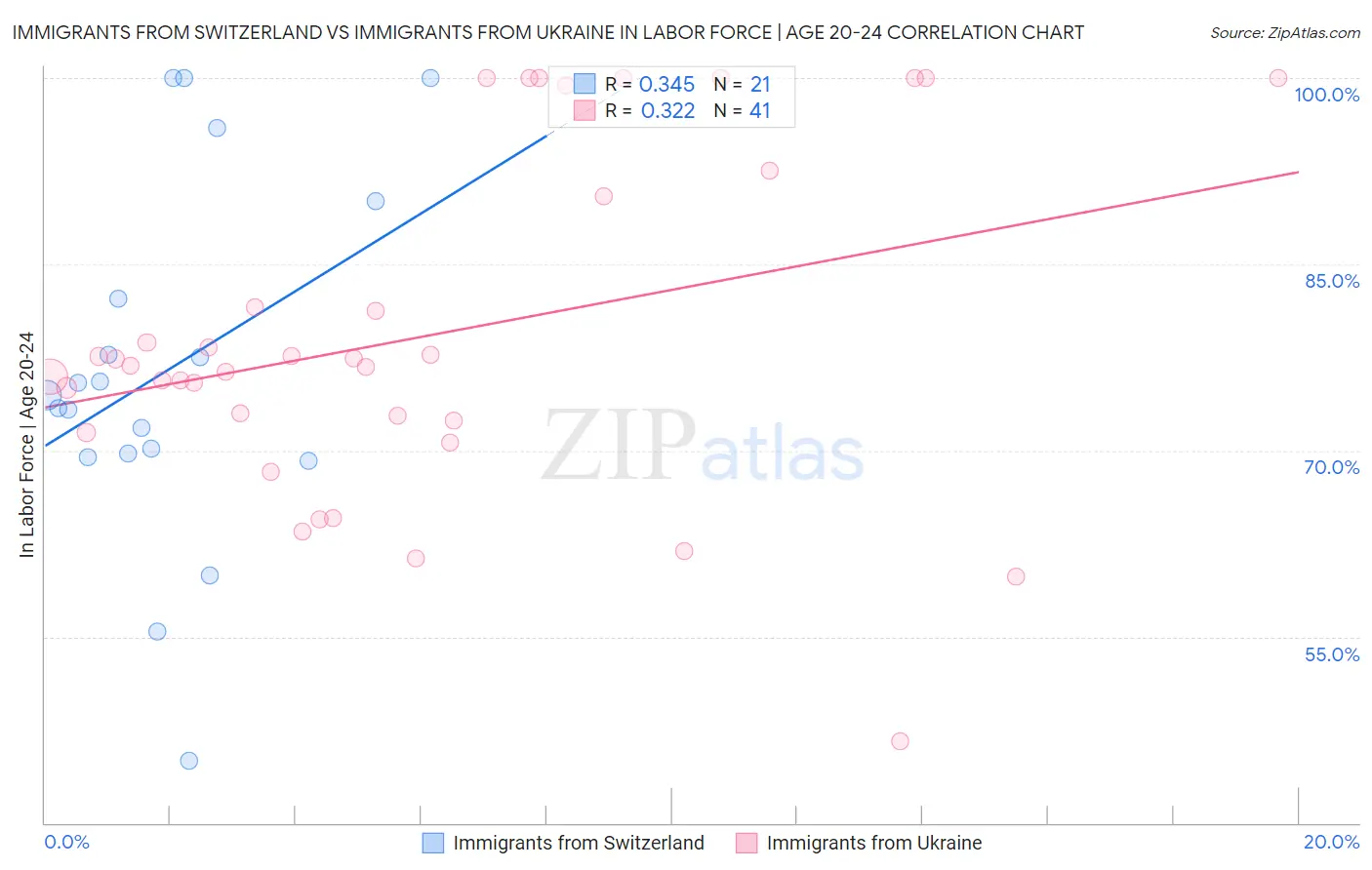 Immigrants from Switzerland vs Immigrants from Ukraine In Labor Force | Age 20-24
