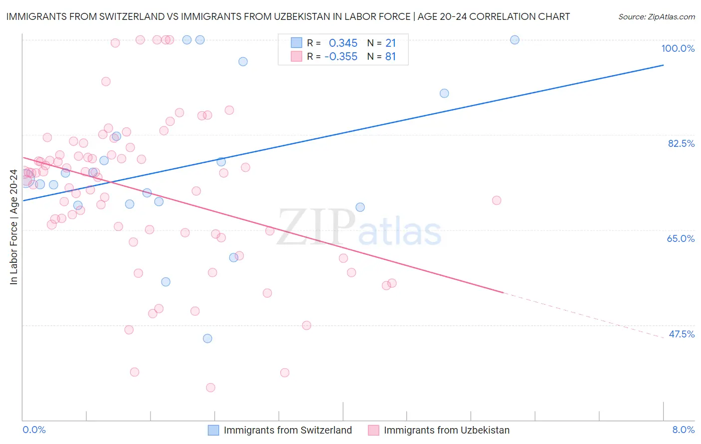 Immigrants from Switzerland vs Immigrants from Uzbekistan In Labor Force | Age 20-24