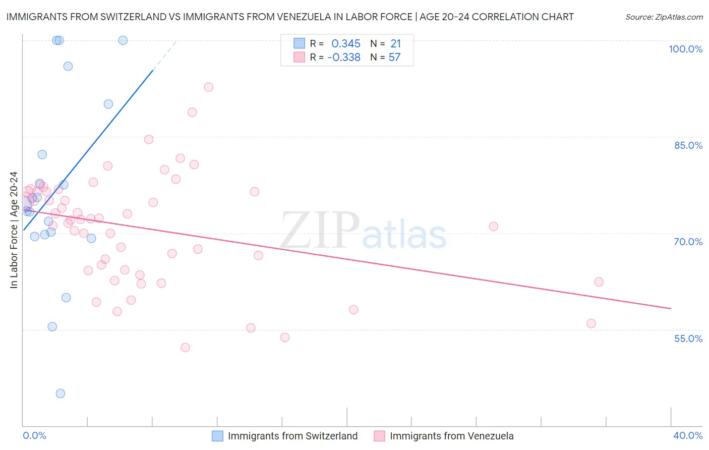 Immigrants from Switzerland vs Immigrants from Venezuela In Labor Force | Age 20-24