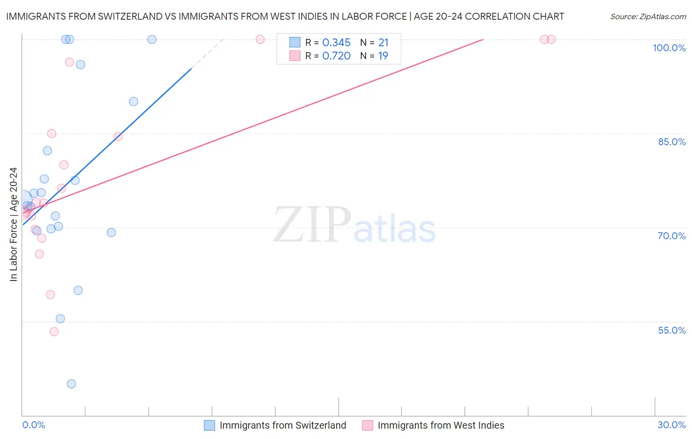 Immigrants from Switzerland vs Immigrants from West Indies In Labor Force | Age 20-24
