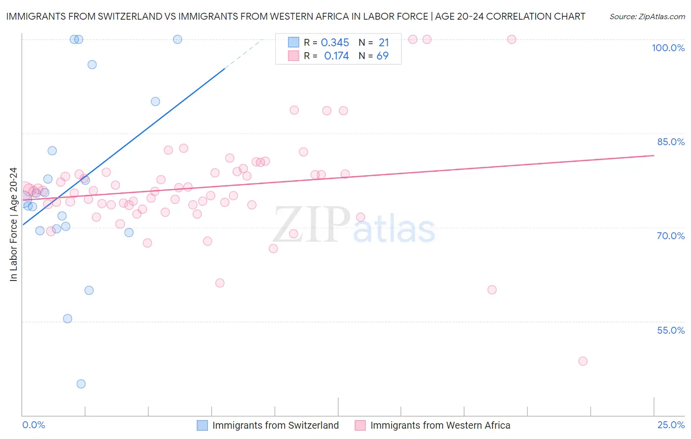 Immigrants from Switzerland vs Immigrants from Western Africa In Labor Force | Age 20-24
