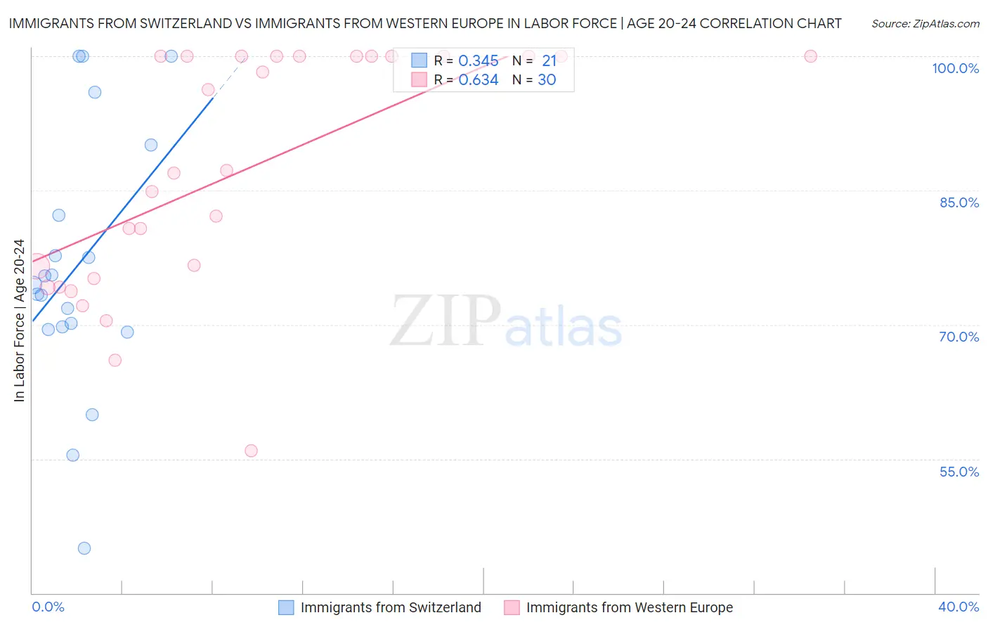 Immigrants from Switzerland vs Immigrants from Western Europe In Labor Force | Age 20-24