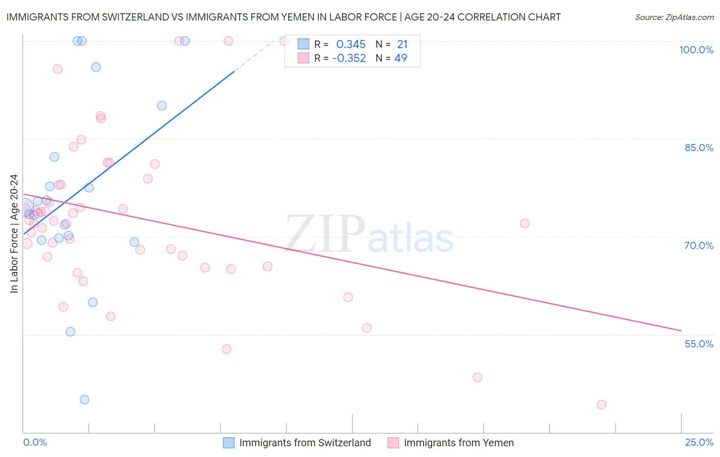 Immigrants from Switzerland vs Immigrants from Yemen In Labor Force | Age 20-24