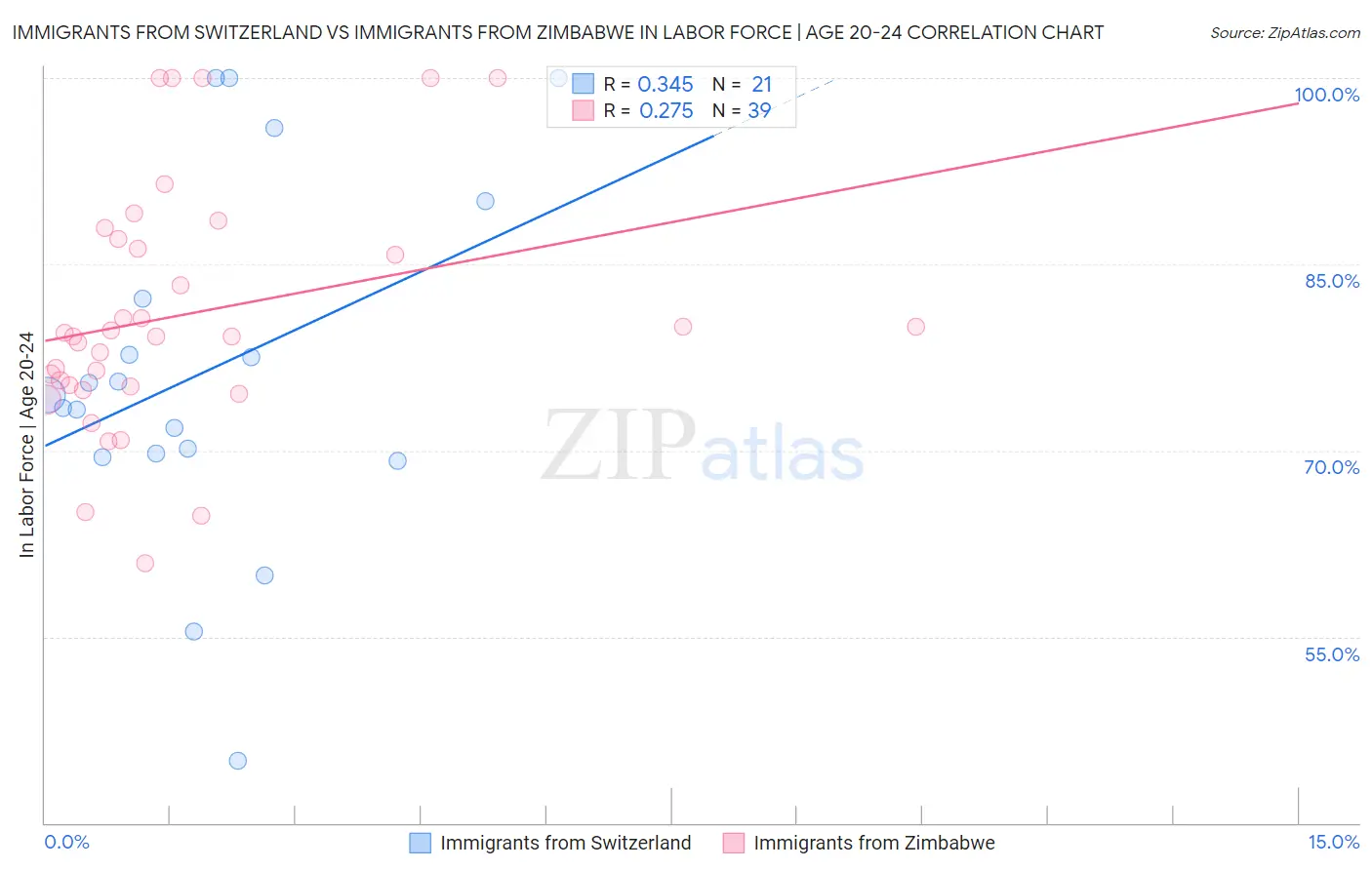 Immigrants from Switzerland vs Immigrants from Zimbabwe In Labor Force | Age 20-24