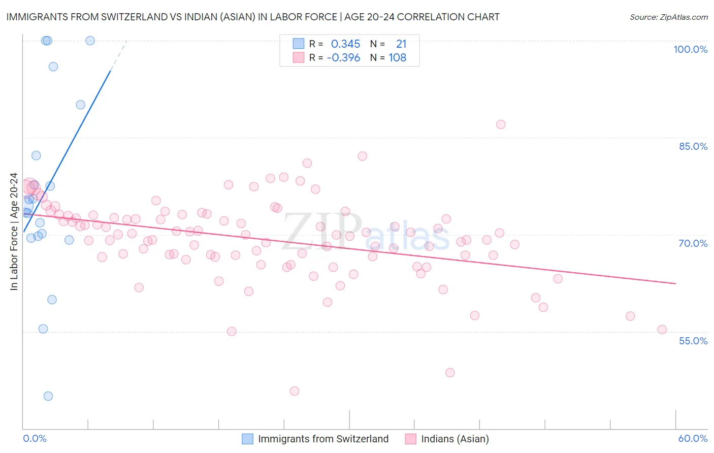 Immigrants from Switzerland vs Indian (Asian) In Labor Force | Age 20-24