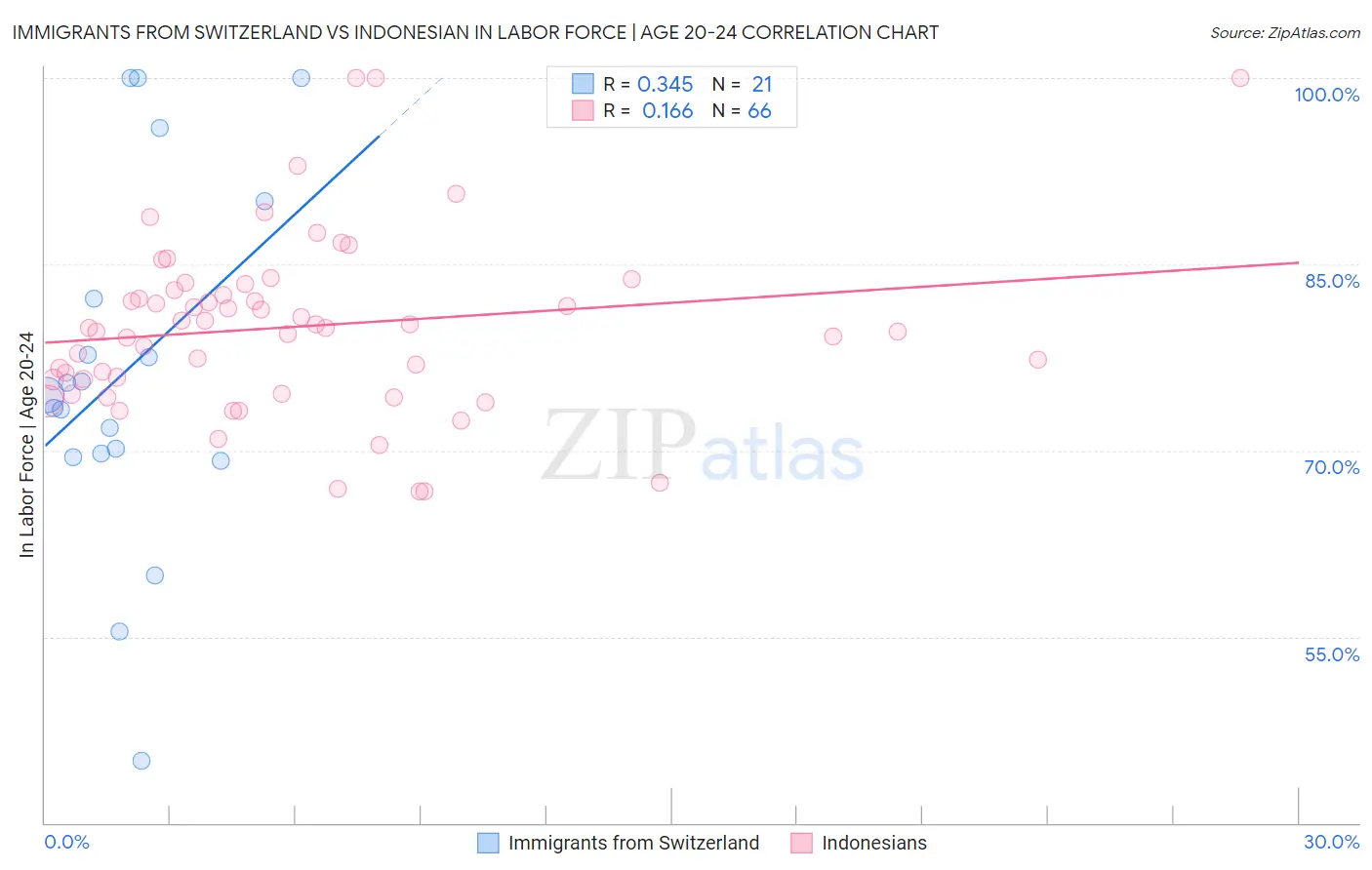 Immigrants from Switzerland vs Indonesian In Labor Force | Age 20-24