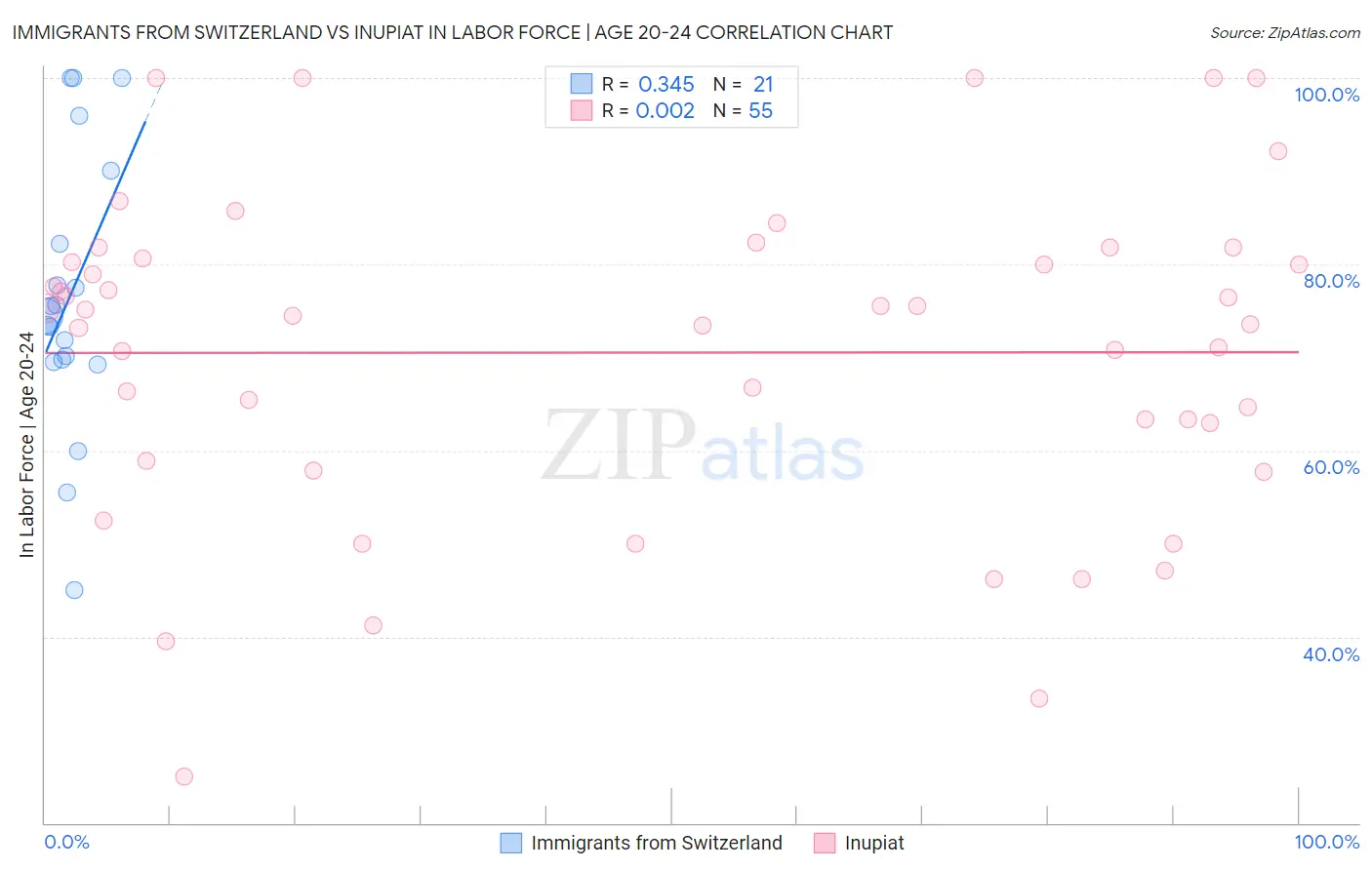 Immigrants from Switzerland vs Inupiat In Labor Force | Age 20-24