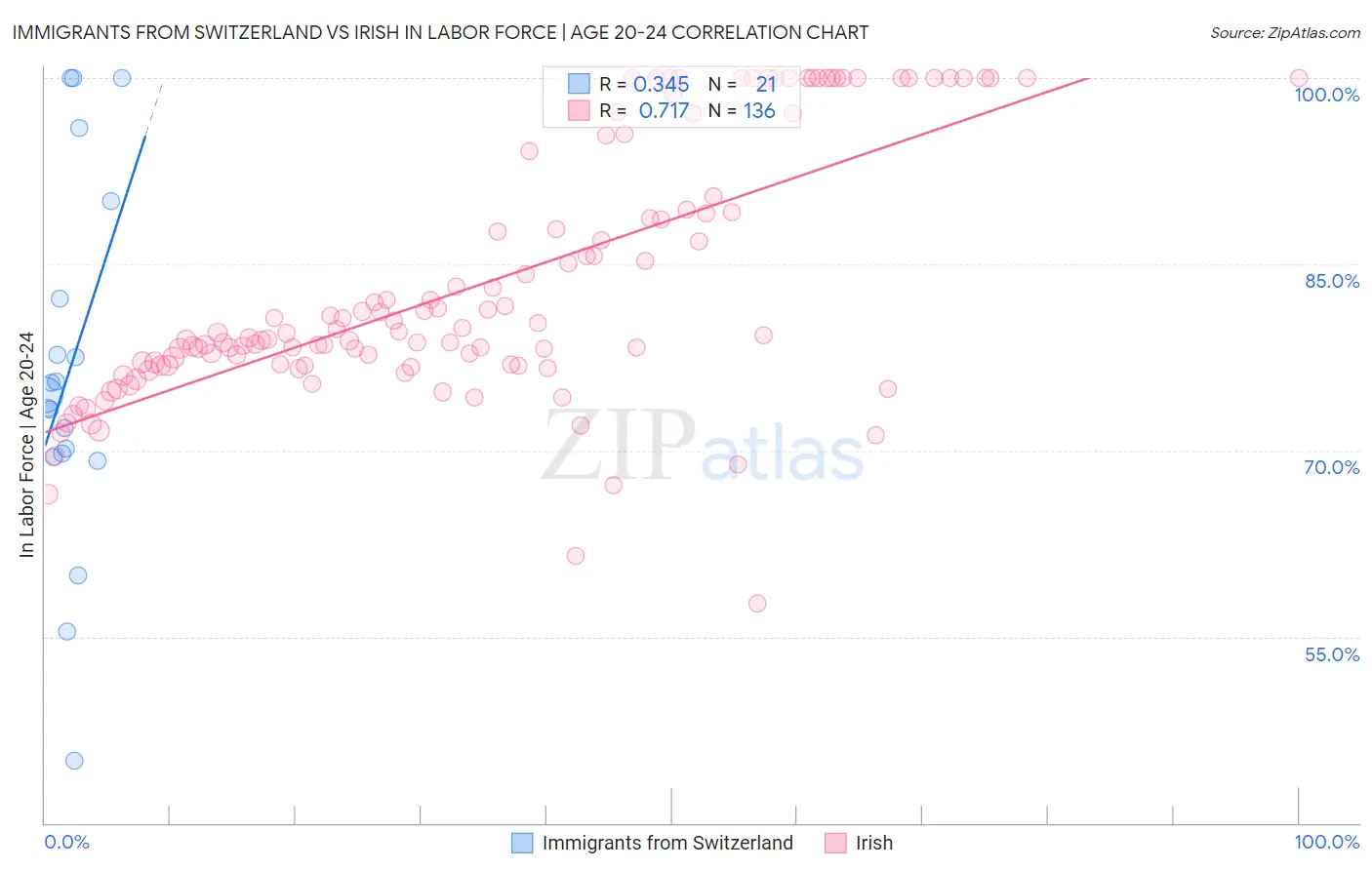 Immigrants from Switzerland vs Irish In Labor Force | Age 20-24