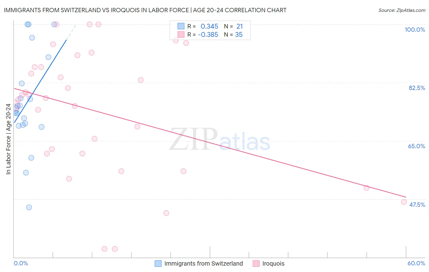 Immigrants from Switzerland vs Iroquois In Labor Force | Age 20-24