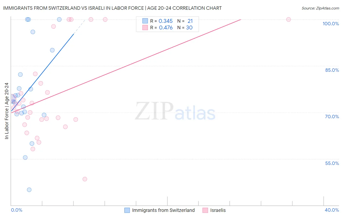 Immigrants from Switzerland vs Israeli In Labor Force | Age 20-24