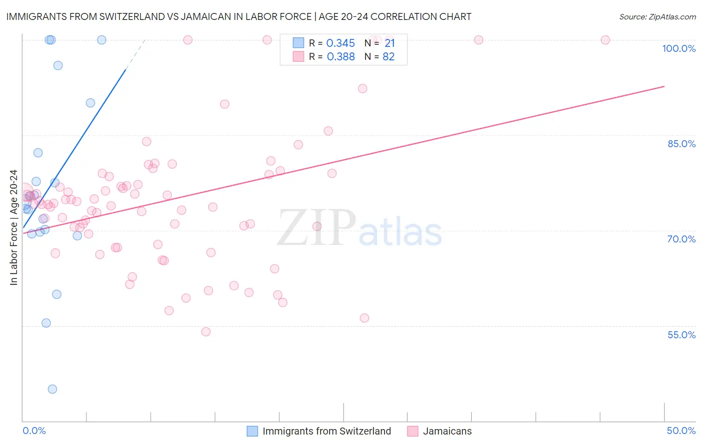 Immigrants from Switzerland vs Jamaican In Labor Force | Age 20-24