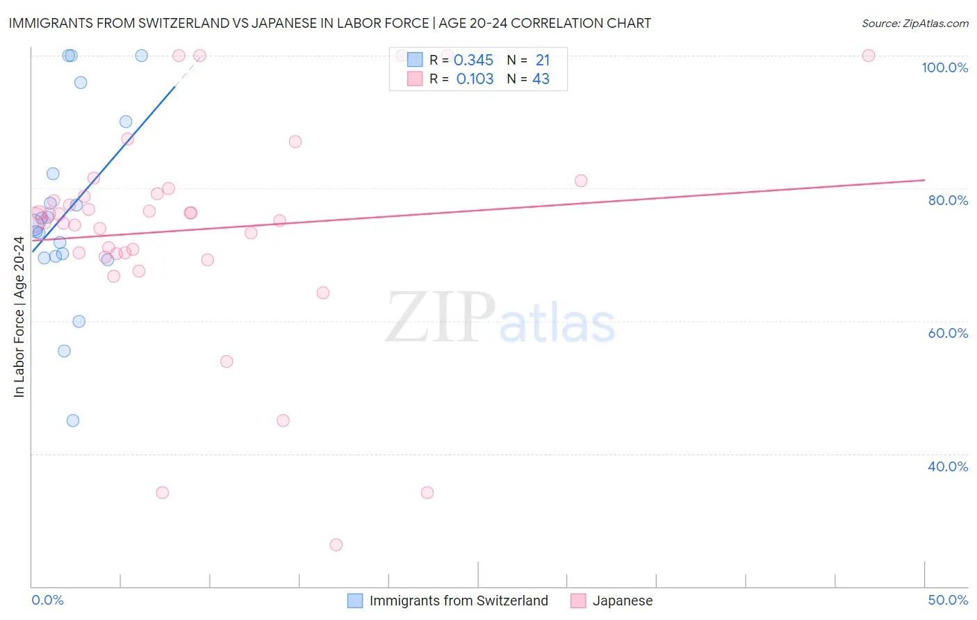 Immigrants from Switzerland vs Japanese In Labor Force | Age 20-24